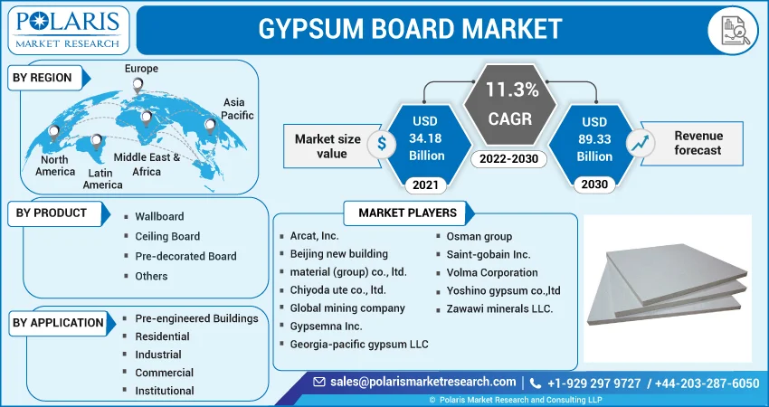 Gypsum board Market